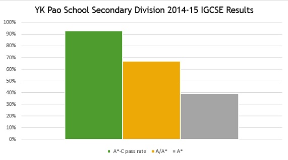 IGCSE results